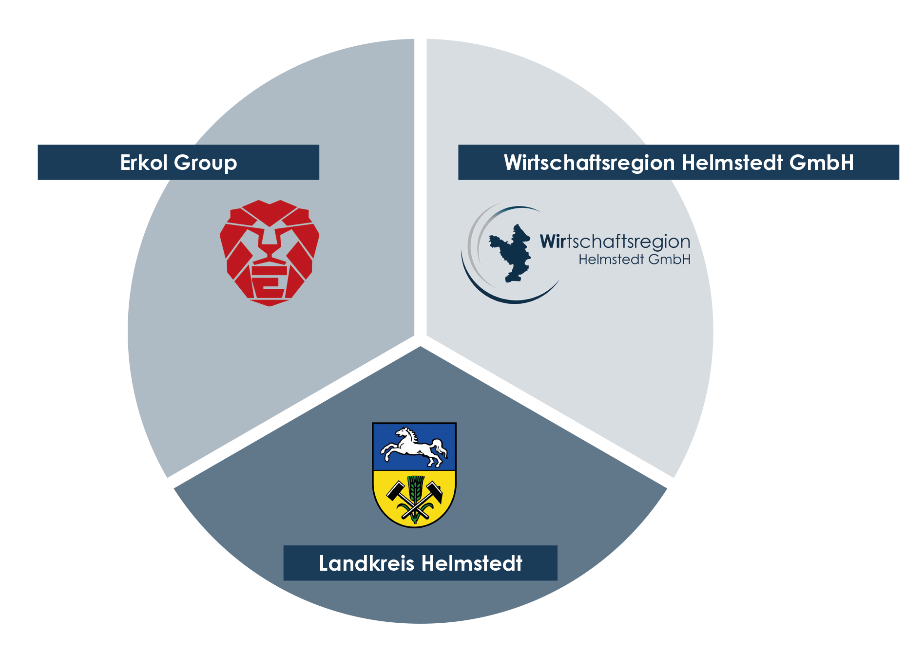 Diagramm Projektpartnerschaft | © Wirtschaftsregion Helmstedter GmbH